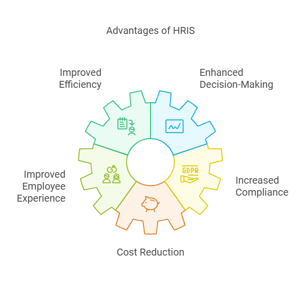 Advantages of Implementing an HRIS